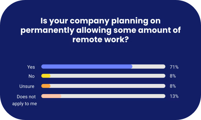 A chart from Buffer showing how many companies are planning on switching to a hybrid or permanently remote work setting