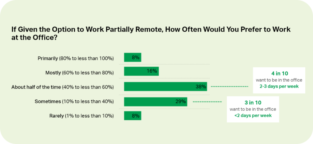 A chart showing people's opinion of where they would work remotely if given the option. Most seem to want an even 50/50 split.