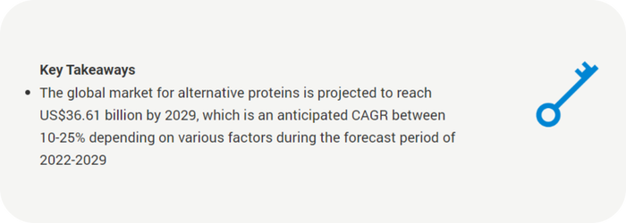 A quick bullet point of how alternative proteins are projected to have a global market size of $36.61 billion by 2029.